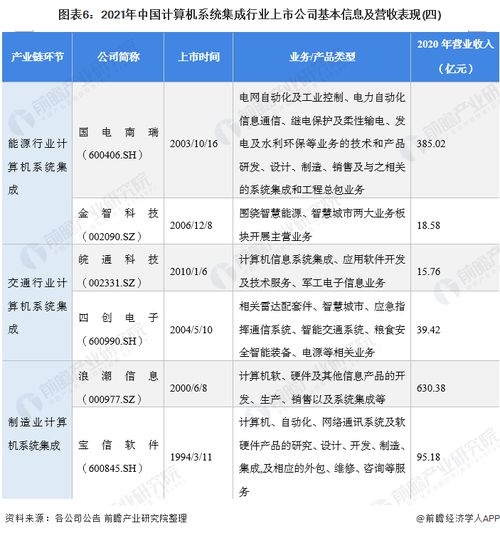 2021年計(jì)算機(jī)系統(tǒng)集成行業(yè)上市公司全方位對(duì)比 業(yè)務(wù)布局、業(yè)績(jī)與規(guī)劃深度解析